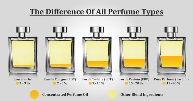 Perfume Basics: Eau de Parfum vs Eau de Toilette vs Cologne